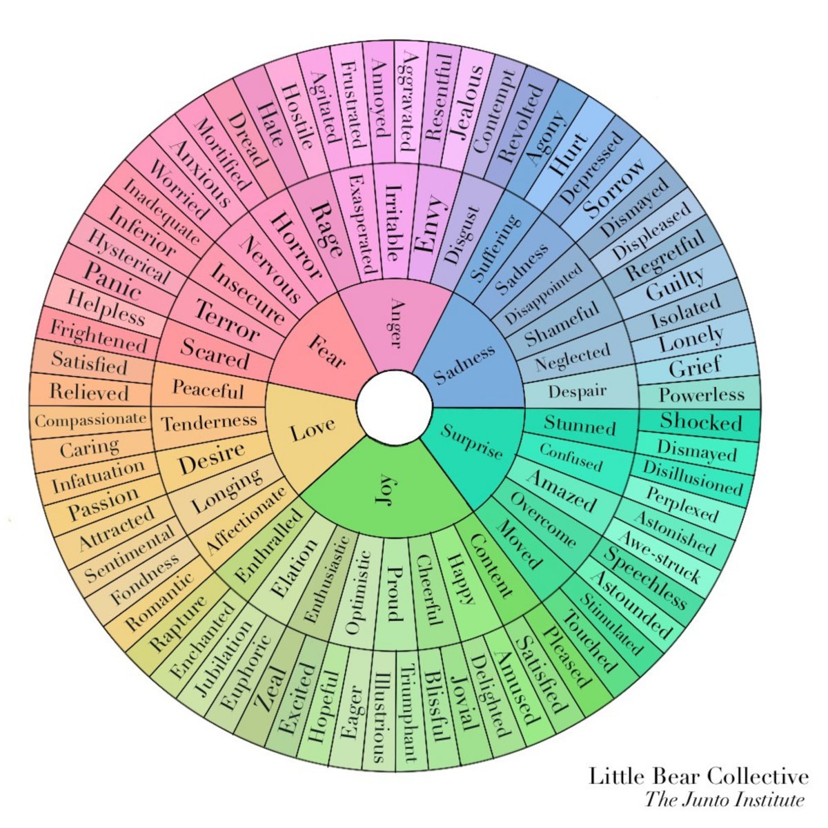 Emotion Wheel — Little Bear Collective / The Junto Institute